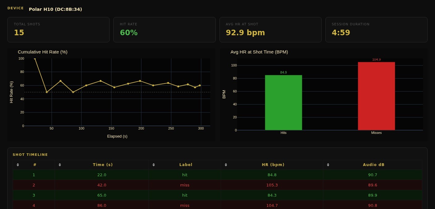 HR Shot Monitor: Real-Time Biometric Monitoring for Precision Shooting